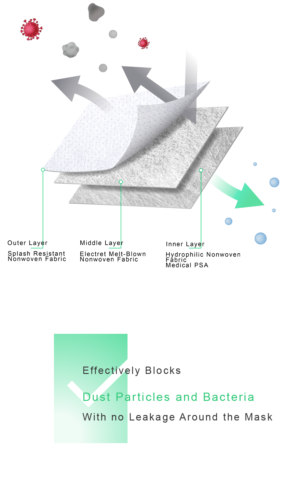 Effectively Blocks
                Dust Particles and Bacteria
                Without Leakage Around the Mask