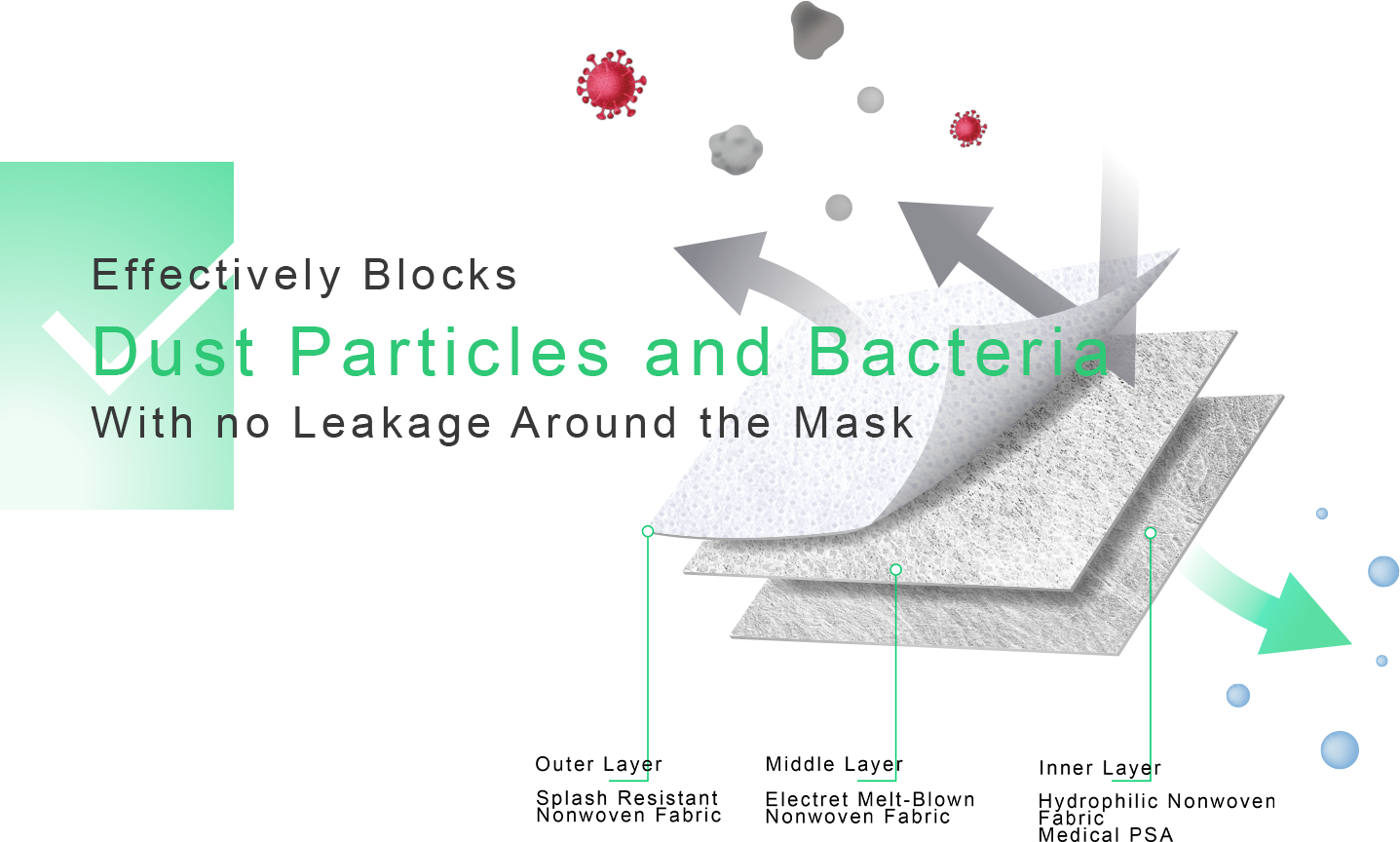 Effectively Blocks
                Dust Particles and Bacteria
                Without Leakage Around the Mask